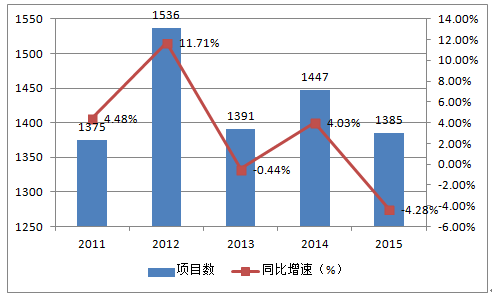 2011-2015年中国出国展览项目数量变化趋势图