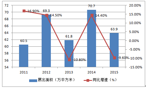2011-2015年中国出国展览面积变化趋势图