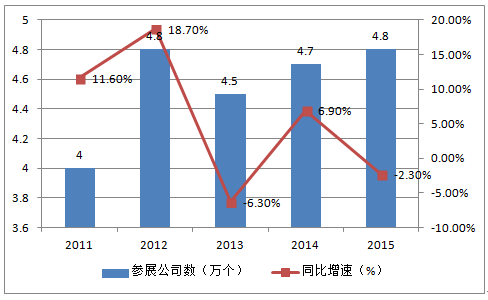 2011-2015年中国出国展览参展公司数量变化趋势图