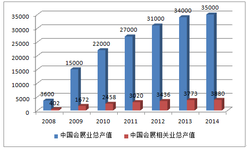 2008-2014年中国会展业总产值及相关产业总产值